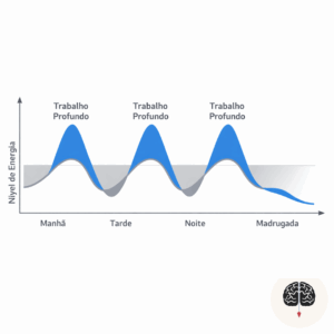 Gráfico de ondas mostrando picos de energia e foco ao longo do dia
