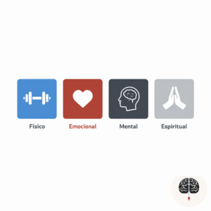 Diagrama dos quatro pilares da energia humana: física, emocional, mental e espiritual