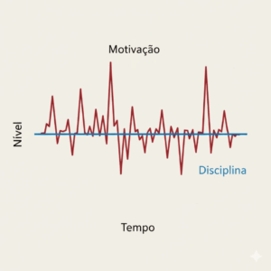 Gráfico comparativo entre a volatilidade da motivação e a constância da disciplina
