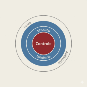 Diagrama de círculos concêntricos mostrando esferas de controle e influência mental