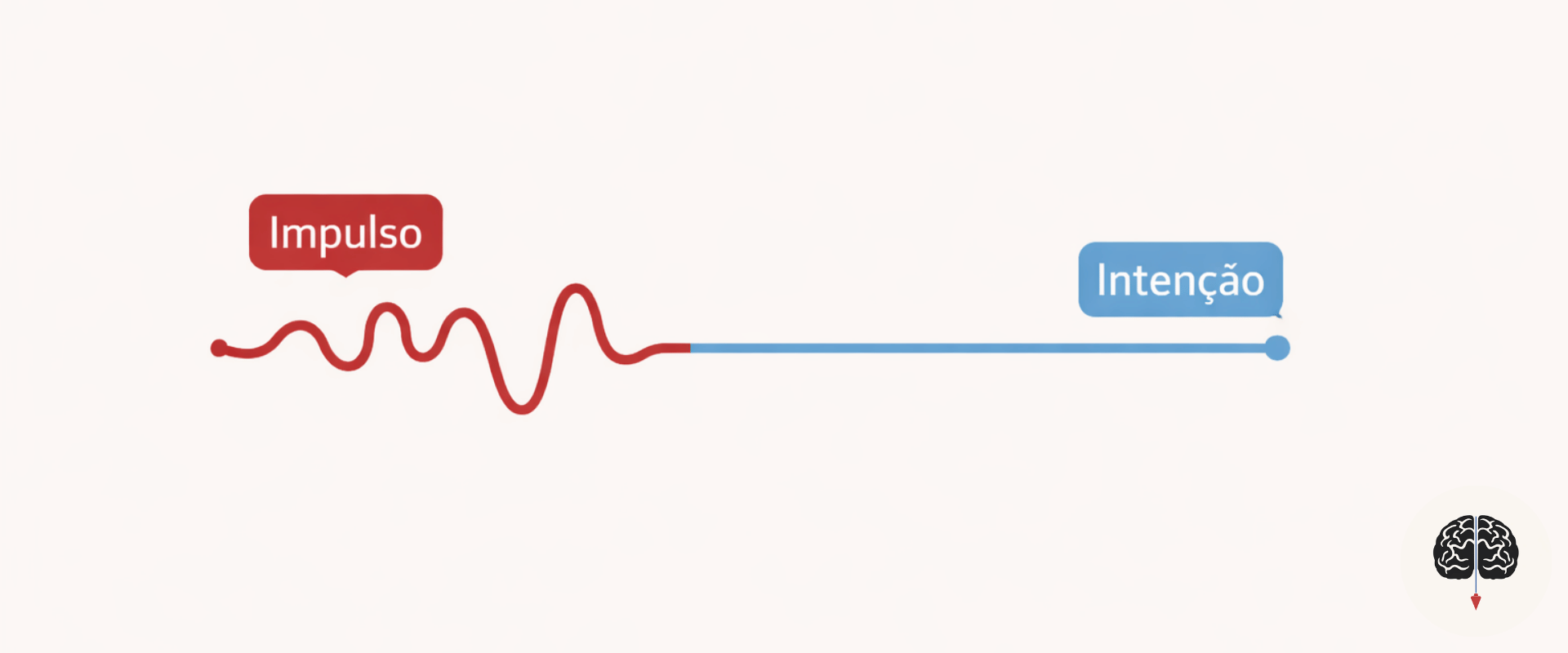 Diagrama comparativo entre o caminho do impulso e o caminho da intenção